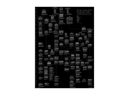 Synth Evolution A1 Poster